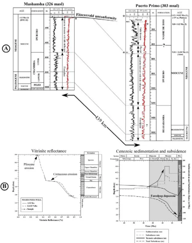 Figure  2.  10 :  Thermal  history  of  the  Fitzcarrald  Arch  from  well  and  vitrinite  reflectance  data.  (A) 