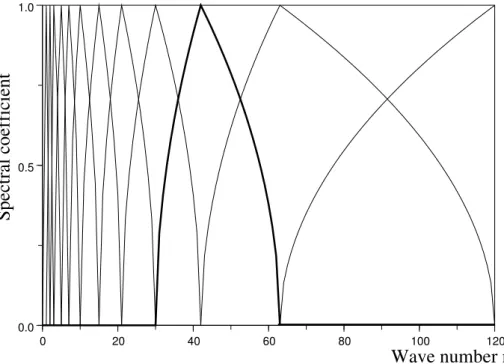 Figure 3. Spectral coefficients of wavelet functions ψ j (x) for different scales j (there is one curve for each function) and truncation