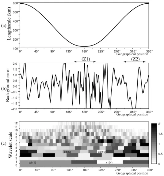 Figure 4. (a) Geographical variations of the length scale in the analytical framework