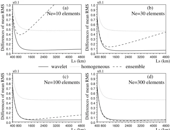 Figure 9. Differences between analysis RMS error and true analysis RMS error, as a function of the scale of the Schur filter L s and of the
