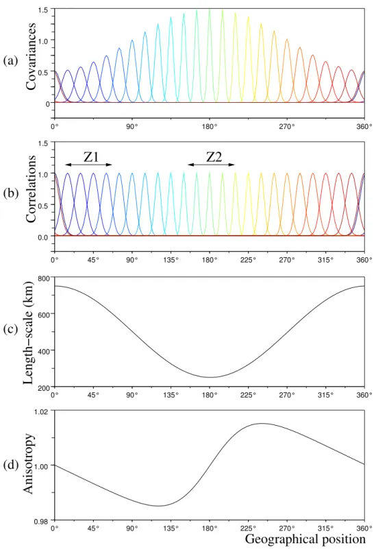 figure 2.1 . Chaque courbe colorée correspond à une fonction de covariance relative au point à la verticale de son maximum