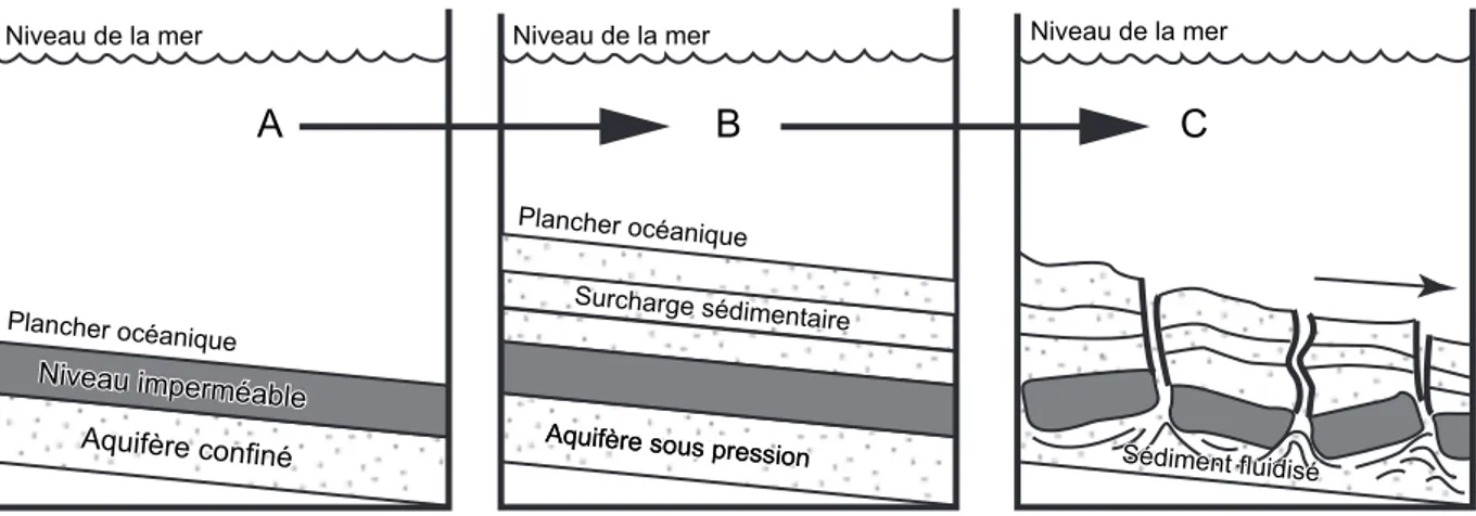 Fig. I.14 : Formation d’aquifère confiné sous-pression pouvant provoquer des instabilités sédimentaires  (modifié d’après Spence &amp; Tucker, 1997)