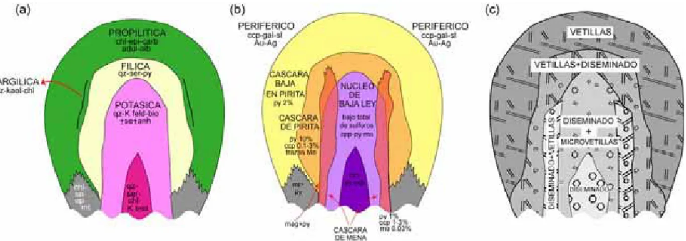 Figura 1.3: Zonación clásica de un modelo tipo pórfido cuprífero. (a) Zonación de alteración hidrotermal
