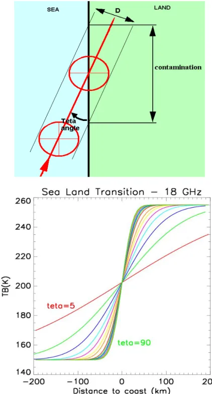 Figure 31 : (a) schéma de la contamination de la mesure par la terre à l’approche d’une côte ; (b)  simulation des TBs au passage de la côte, avec une fonction erf et différents angles d’attaque (TBmer + 