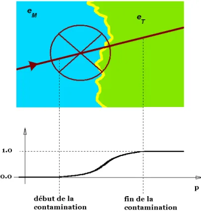 Figure 59 : émissivité de la surface lors d’une transition mer-terre 