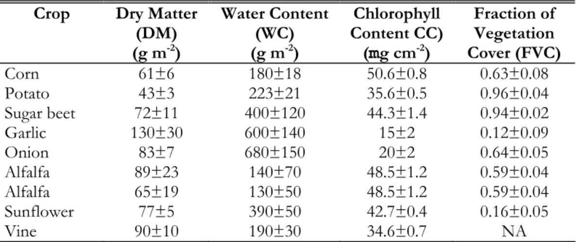 Table 3.1. Mean and standard deviation values of the Leaf Dry Matter (DM), Leaf Water Content (WC), 
