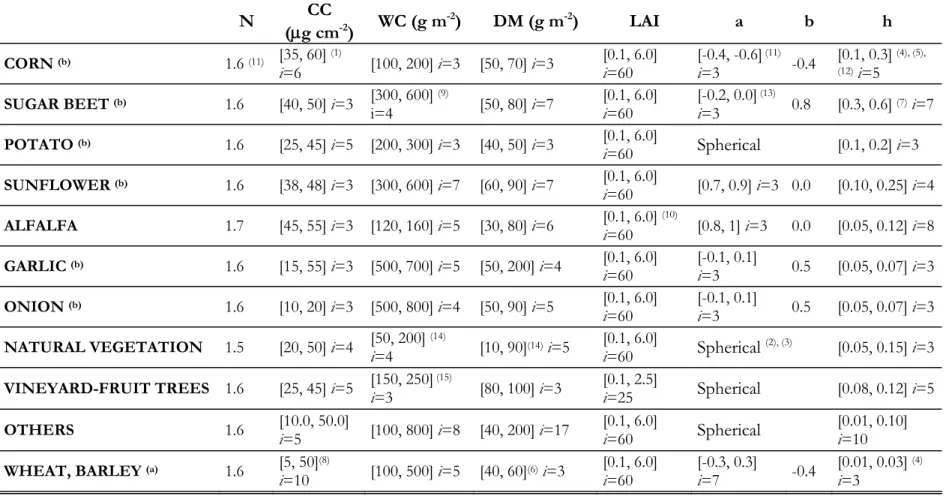 Table 3.5. Range of values and number of values inside this range (i) that have been used in the Landsat Look Up Table generation for each crop for dates  others than June the  29 th, , July the 8 th  and July the 15 th 