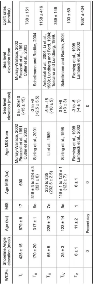 Table 2: Summary table of data for each marine  terrace.  Shoreline  angle  elevation  and   10 Be  age  of  marine  terraces,  correlations  to  MIS,  age  of  MISs  in  literature,  elevation  of  the  former  sea  level  during  MIS  and  uplift  rates  calculated  from  Equation  1.  See  text  5.1  and  5.2  for  full  explanation  of  MIS  correlation  and  calculation  of  uplift  rates.  As  uplift  rates  are  calculated  over a time interval between two WCPs, the last  column  is  offset.  Data  of  MIS  ages  and  respective sea level elevation are from Siddall et  al.  (2006)  and  references  therein,  Fleming  et  al.  (1998) and Lambeck et al. (2002), as indicated in  the sixth and eighth column. 