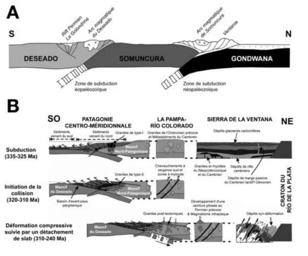 Figure 2.2. Modèles d’évolution tectonique de la Patagonie au cours du cycle orogénique gondwanien  considérant la  Patagonie comme un  terrain  allochtone accrété à la  fin du  Paléozoïque