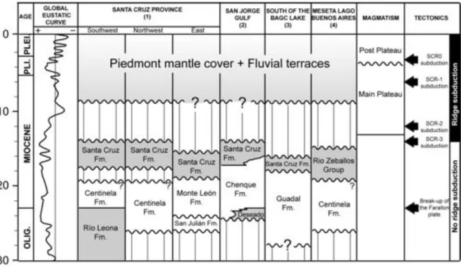 Figure 3.2. Chronological table displaying the stratigraphy of  (1) the southwestern, northwestern and  eastern sectors of the Santa Cruz province [Parras et al., 2008], (2) the San Jorge Gulf [Malumián, 1999],  (3) the south of the Buenos Aires-General Ca