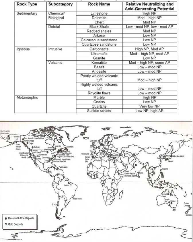 Tableau I.II. Types de roches encaissantes des minéralisations riches en sulfures : pouvoir tampon relatif (NP)  et génération d’acidité potentielle (AP) d’après Plumlee (1999)