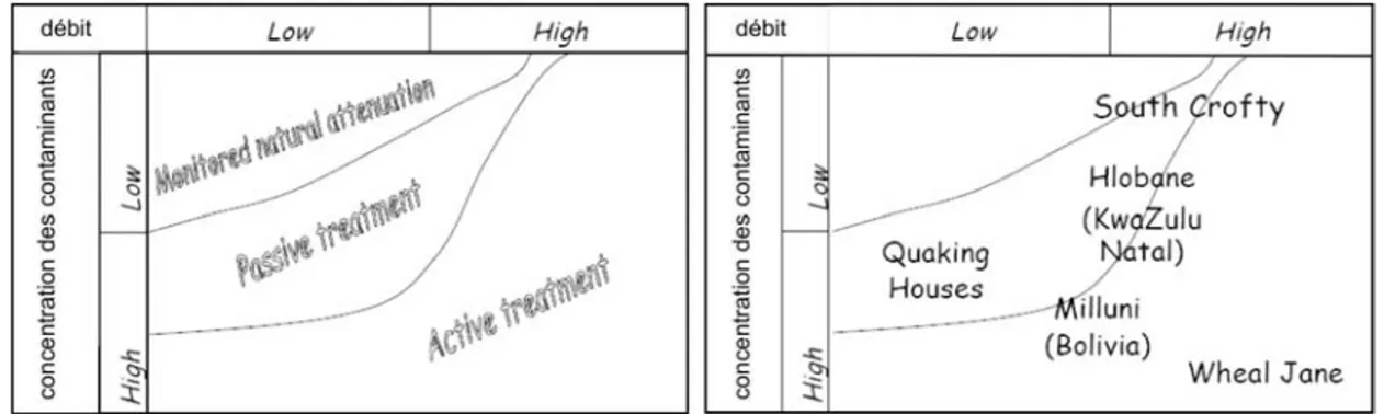 Figure I.12. Localisation du site de Milluni vis-à-vis des mesures de remédiation (à droite) dans un graphe présentant  la concentration en contaminants en regard du débit (gauche)