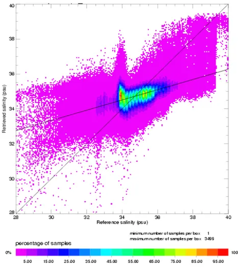 Figure 33 : Diagramme de dispersion entre la salinité de référence (en abscisse) et la salinité restituée par un  réseau avec 51 TBs en entrée (sans SST ni W)