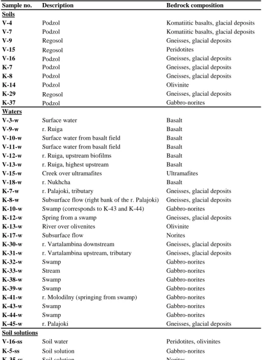 Table 2.1. Soils and surface waters studied and their bedrock composition. Sample series from Vetreny 