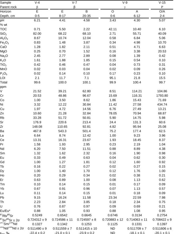 Table 2.2. Chemical analysis of the bulk fraction and Rb-Sr and Sm-Nd isotope data for soils from 