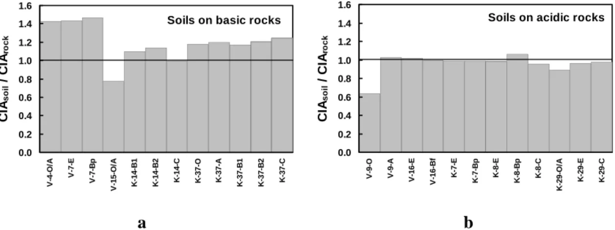 Fig. 2.5. Ration of Chemical Index of Alteration (CIA) of soils to that of rocks for soils developed on 