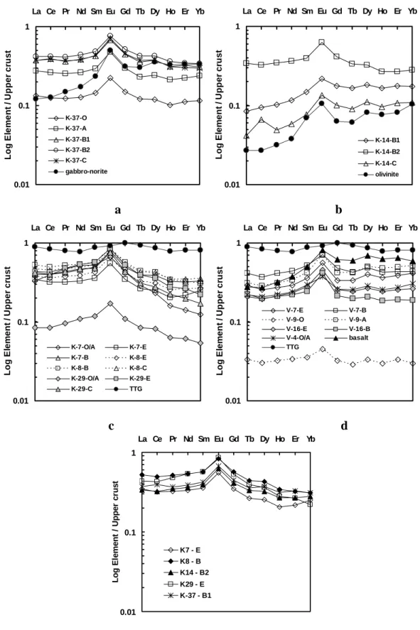 Fig. 2.7. Upper crust normalized REE patterns for soils from Kivakka intrusion (a, b, c), Vetreny Belt (d), 