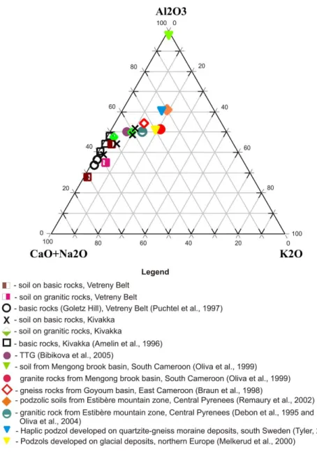 Fig. 2.9. Ternary molar diagram with rock and soil composition for the studied sites. Published elsewhere 