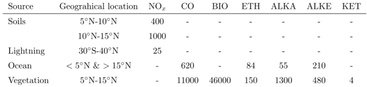 Table 4.1 – Surface and lightning emissions in Mg(N)/month for NO x and in