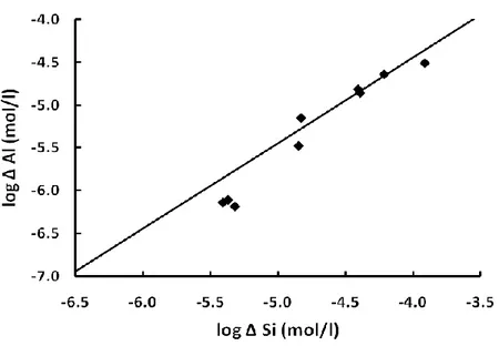 Figure  4.5.  The  logarithm  of  Δ[Al]  concentration  as  a  function  of  the  corresponding  logarithm  of  Δ[Si]  concentration