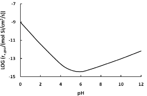 Figure  1.5.  Predicted  dissolution  rate  of  basaltic  glass,  r +,geo   versus  pH,  using  Eqn