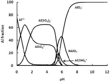 Figure 4.1 shows the aluminum speciation in a solution containing 0.1 M Na 2 SO 4  and 10 -6  M Al 