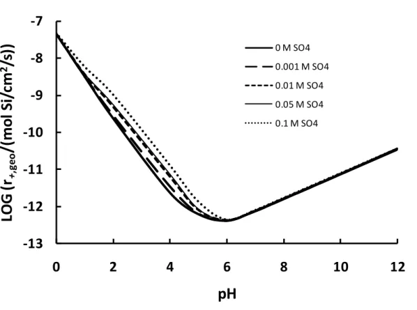 Figure 4.2 The logarithm of the dissolution rate vs. pH for basaltic glass at 50 °C in the system Na-Cl-H- Na-Cl-H-OH-SO 4   in  0.1  m  NaCl  solutions  and  the  indicated  fixed  concentration  of  SO 4 ,  added  to  solution  as  Na 2 SO 4   calculated