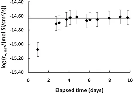 Figure 4.4. Temporal evolution of measured basaltic glass dissolution rates during experiment BG 17  A which was performed at pH 8.29 at 50 °C