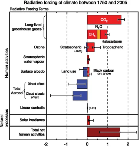 Figure 1.1 : Estimation des forçages radiatifs des perturbations climatiques d’origine naturelle  et anthropique