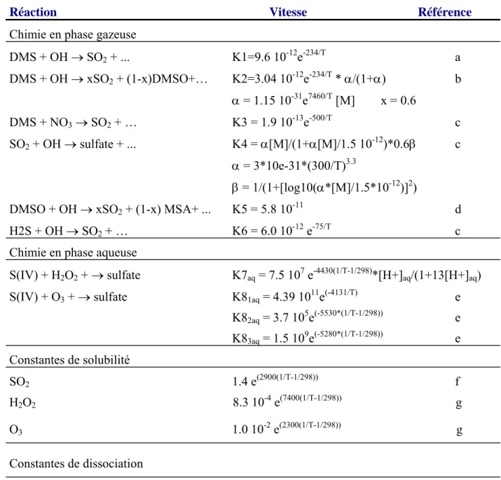 Tableau 2.1 : Constantes cinétiques et physiques du schéma de traitement du soufre dans  MOCAGE 