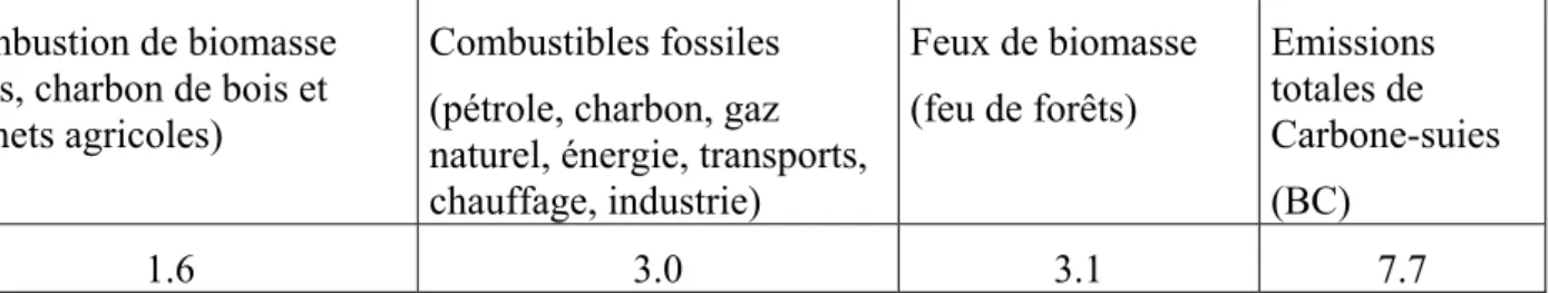 Table 2.3.c : Répartition des sources de Carbone-suie (Tg.an -1 ) par secteur d’activité selon les  recommandations AEROCOM