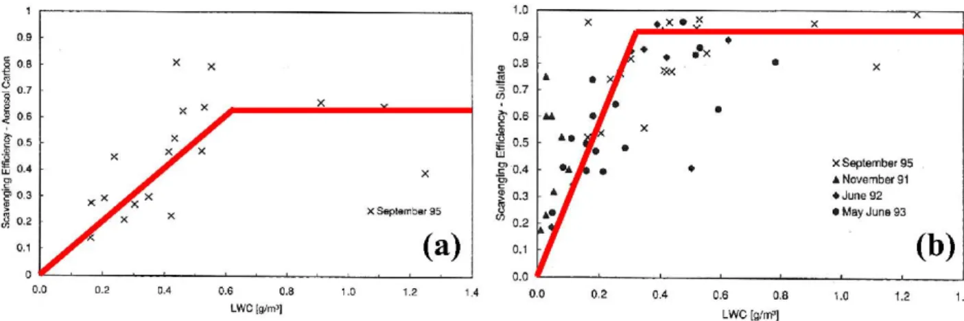 Figure 3.2 : Scavenging efficiencies of Black-Carbon and sulphate in supercooled Clouds at  Mt