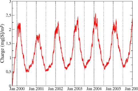 Figure 3.17 : Evolution de la charge de sulfate simulée par MOCAGE entre le 1 er  octobre 1999  et le 1 er  Janvier 2006 en Antarctique (Domaine couvrant les latitudes supérieures à 60°S)