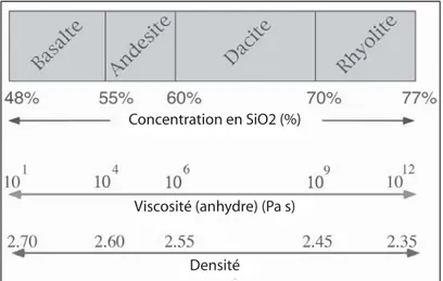 Figure 1.7 – Pourcentage de SiO 2 pour différentes laves avec les valeurs de viscosité qui correspondent à un cas anhydre.