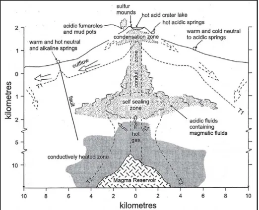 Figure 2.9 – Shéma d’un système hydrothermal volcanique et de ses manifesta-