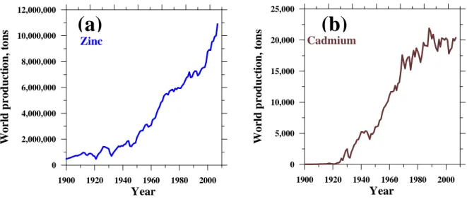 Figure  I-3.  Prices  for  Zn  (a)  and  Cd  (b)  in  US  dollars  in  2004-2009  according  to 