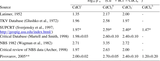 Table I-2. Stability constants of cadmium chloride complexes at 25°C and 1 bar from the literature