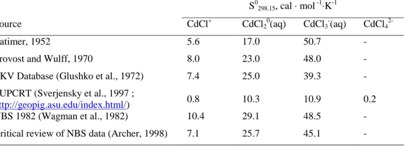 Table I-3. Standard molal entropy S 0 298.15  for cadmium chloride complexes from the literature