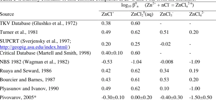 Table I-4. Stability constants of zinc chloride complexes at 25°C and 1 bar from the literature