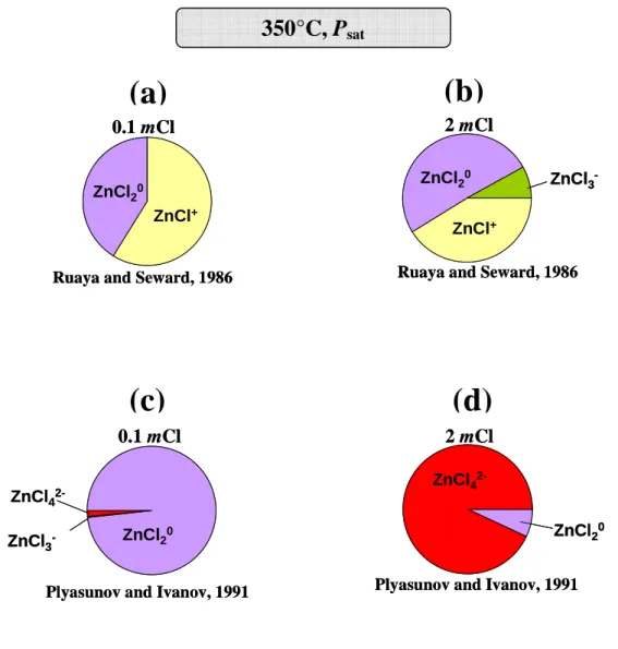 Figure I-7. Distribution of Zn chloride complexes in 0.1m Cl (a, c) and 2m Cl (b, d)  aqueous solutions at 350°C and P sat , calculated from data of Ruaya and 