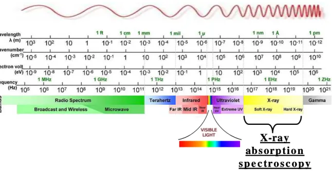 Figure II-9. Spectrum of photon energy in wavelength, frequency and energy with common names