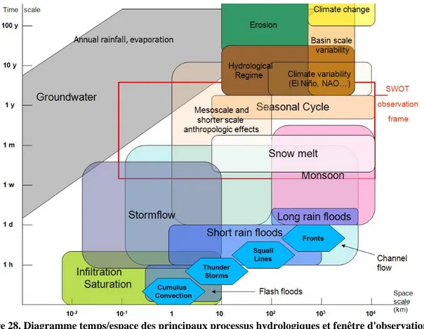Figure 28. Diagramme temps/espace des principaux processus hydrologiques et fenêtre d'observation de  SWOT 