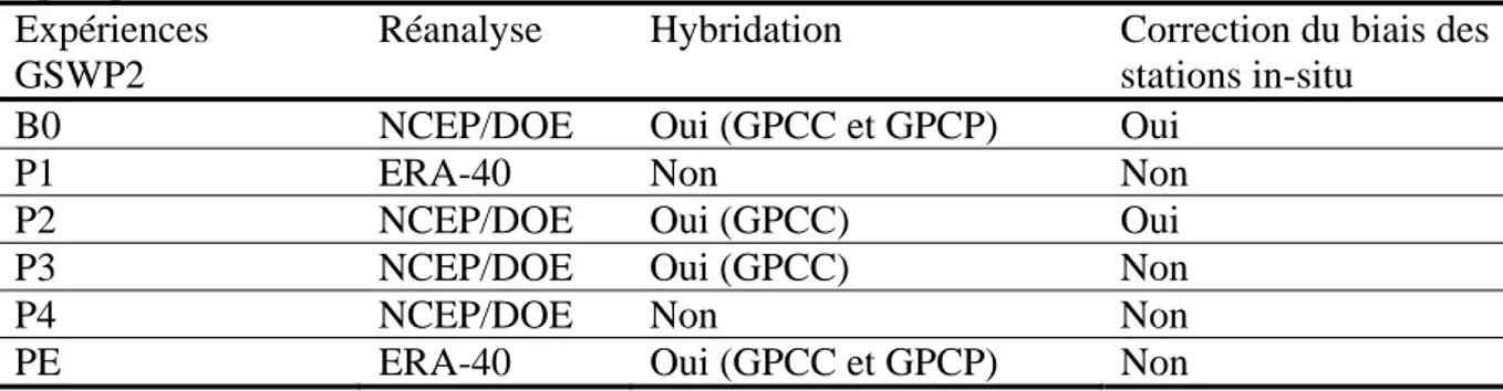 Tableau 9. Nomenclature des différentes expériences réalisées durant GSWP2 et description des données  de précipitation utilisées 