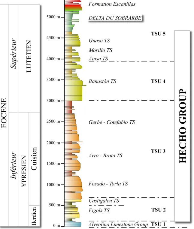 Figure  1.3.   Colonne  stratigraphique  composite  du  remplissage  du  bassin  de  Jaca-Ainsa,  depuis  les  faciès 