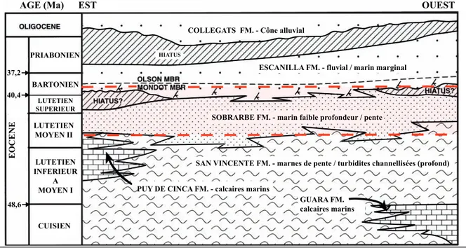 Figure  1.8.  Stratigraphie  du  bassin  d’Ainsa  (d’après  Dreyer  et  al.,  1999).  Le  complexe  deltaïque  (rouge)  recoupe la partie supérieure de la formation San Vicente qui est équivalente au Hecho Group (partie supérieure  du TSU 5, au-dessus de l