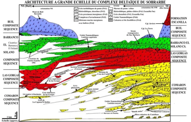 Figure 1.9.  Schéma de corrélation simplifié indiquant l’architecture stratigraphique du complexe deltaïque du 