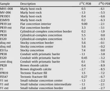Fig. 7. 87 Sr/ 86 Sr plot for studied carbonates and sulfates (see Table 3 ). All values are