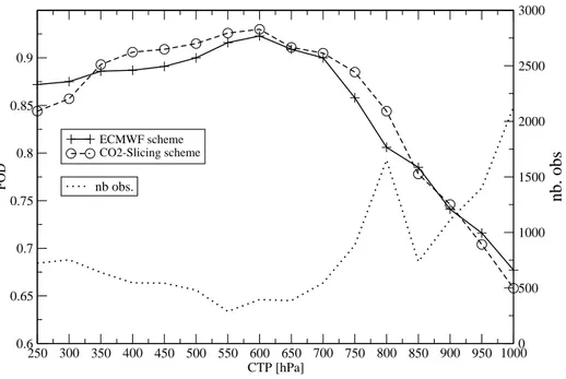 Fig. 1. Efficiency of the cloud detection according to the retrieved Cloud Top Pressure from MODIS