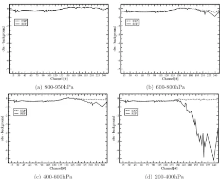 Fig. 3. Averaged innovations (observations-background) after bias correction of all obser- obser-vations for the 54 assimilated channels for the 1st of September 2006 according to Cloud Top Pressure