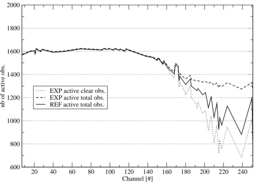 Fig. 5. Number of active channels for the 1st of September 2006 at 00UTC with respect to channel number